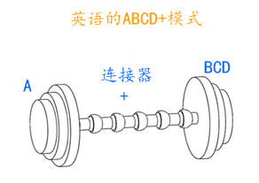 英语语法的ABCD+模式探讨